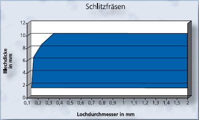 Schlitzfr&auml;sen, Dimensionen